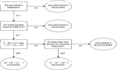 区块链是一种分布式账本技术，它以去中心化的
