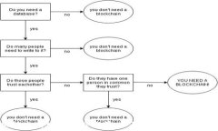   区块链电商培训课程推荐：全面提升你的电商战